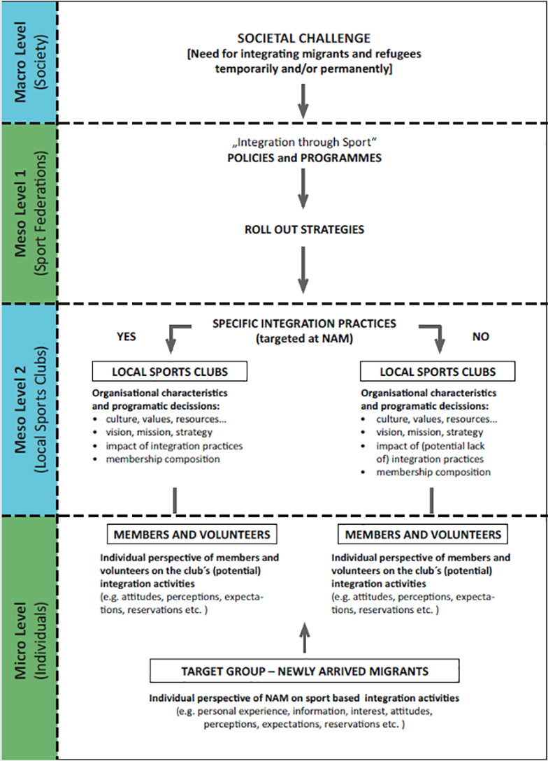 Schematische Darstellung der Makro-, Meso- und Mirko-Ebene im Prozess "Integration durch Sport"