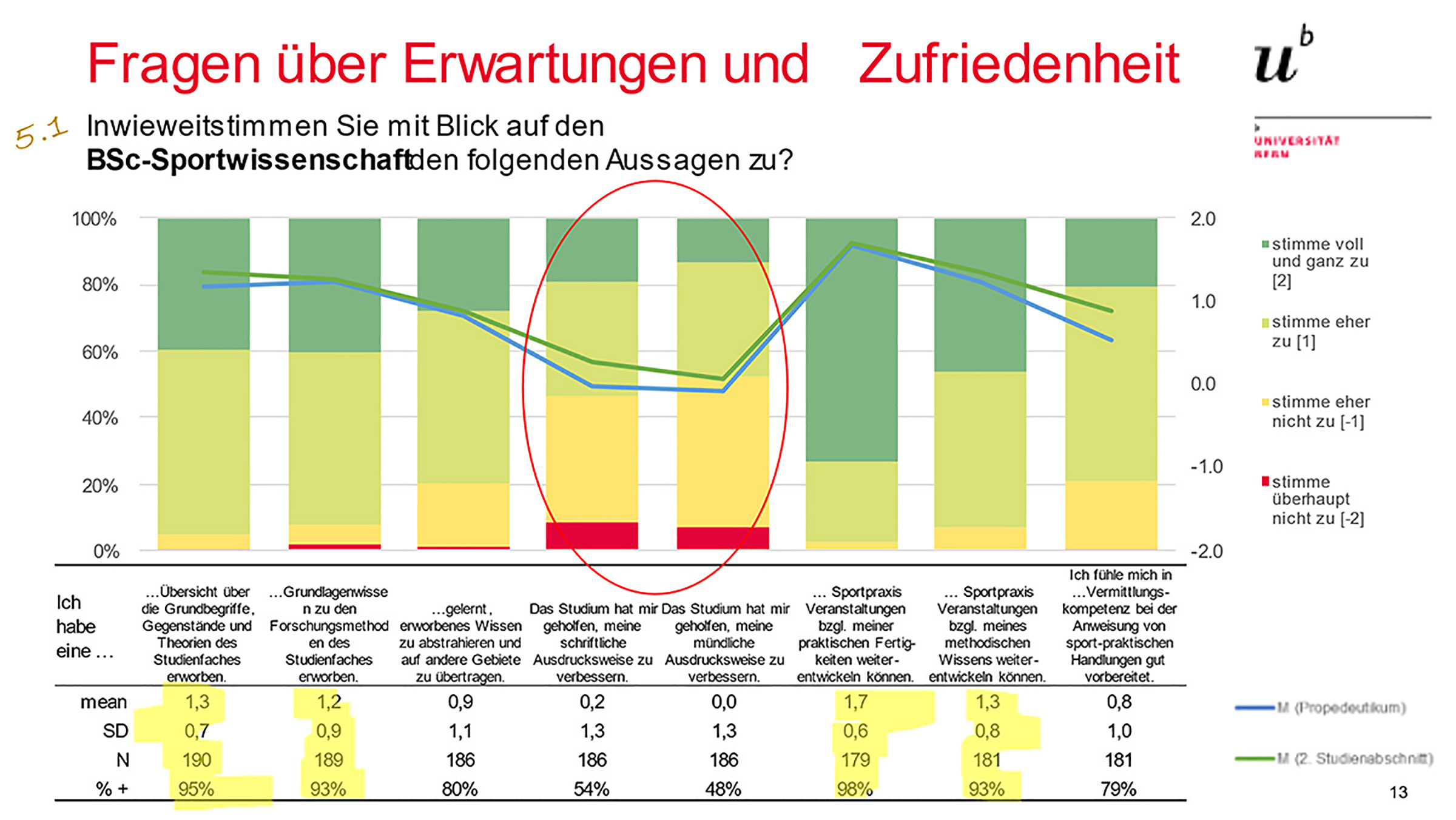 Diagramm zu den Erwartungen und der Zufriedenheit mit dem Programm BSc-Sportwissenschaft.