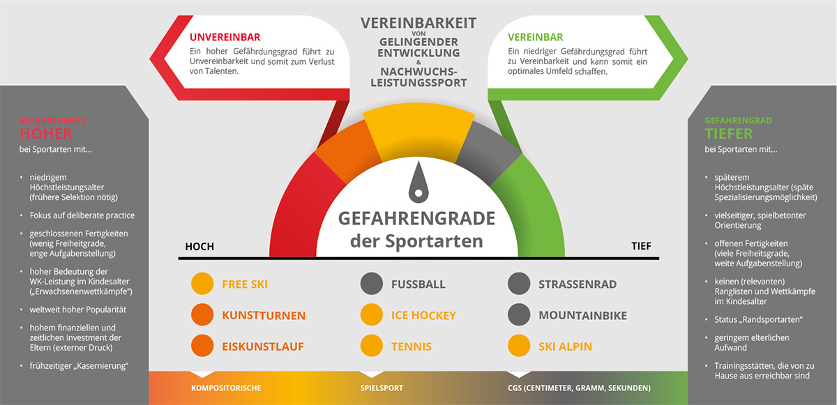 Schema zu den Gefahrengraden bei der Vereinbarkeit von gelingender Entwicklung und Nachwuchsleistungssport.